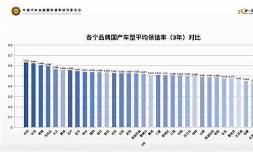 中国汽车保值率排行榜_中国汽车保值率排行榜出炉